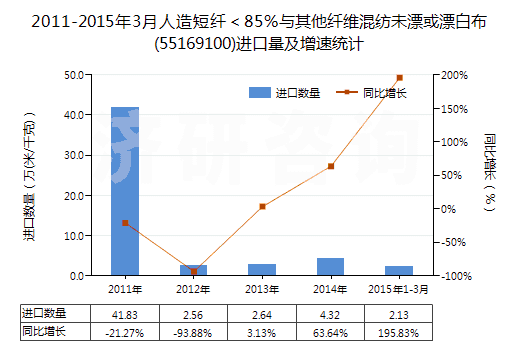 2011-2015年3月人造短纖＜85%與其他纖維混紡未漂或漂白布(55169100)進口量及增速統(tǒng)計